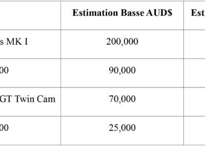 Tableau des estimations pour les Sportives Ford aux enchères chez Shannons Auctions.