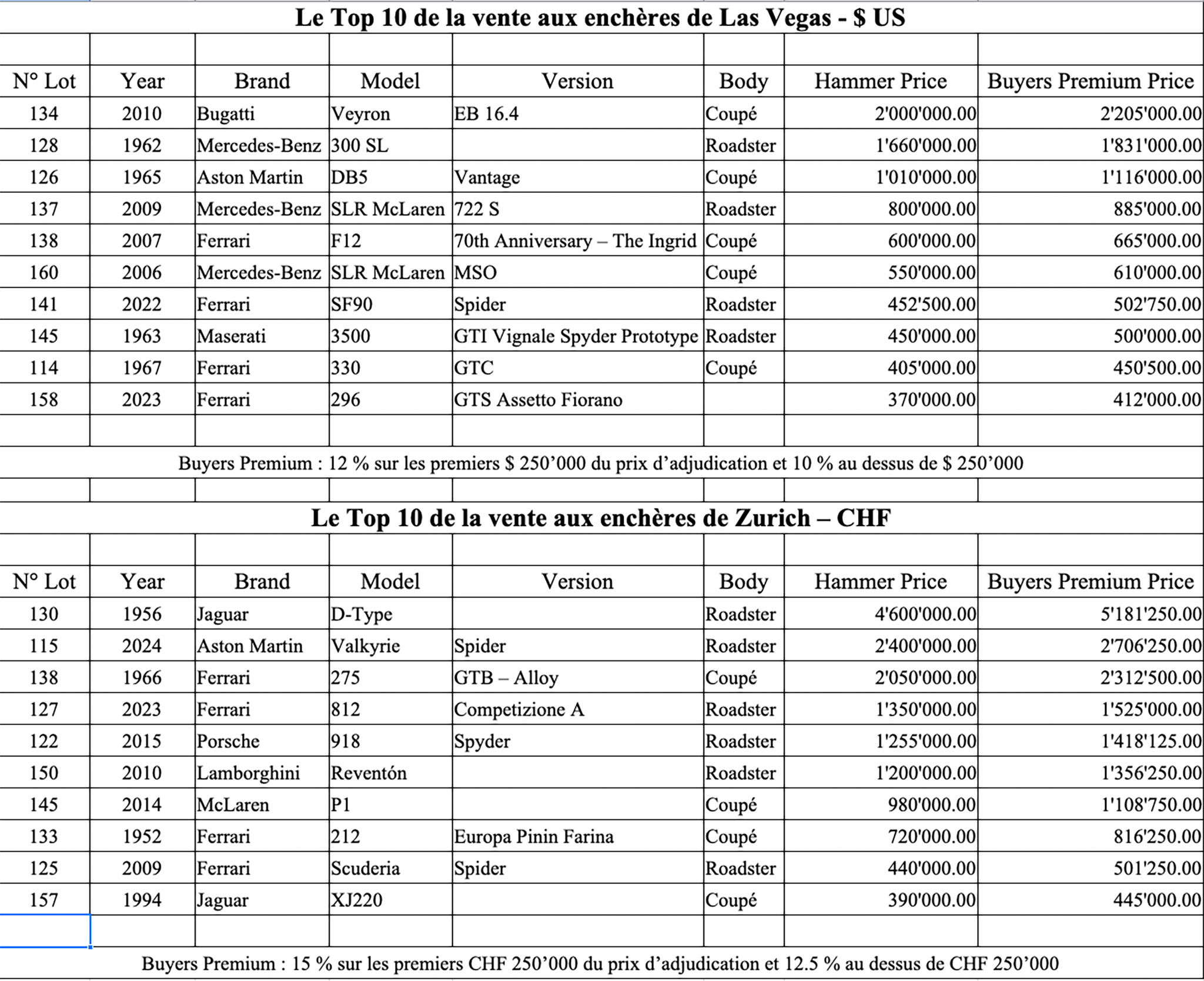 2025 - Broad Arrow auctions - Las Vegas - Zurich - Tableau
